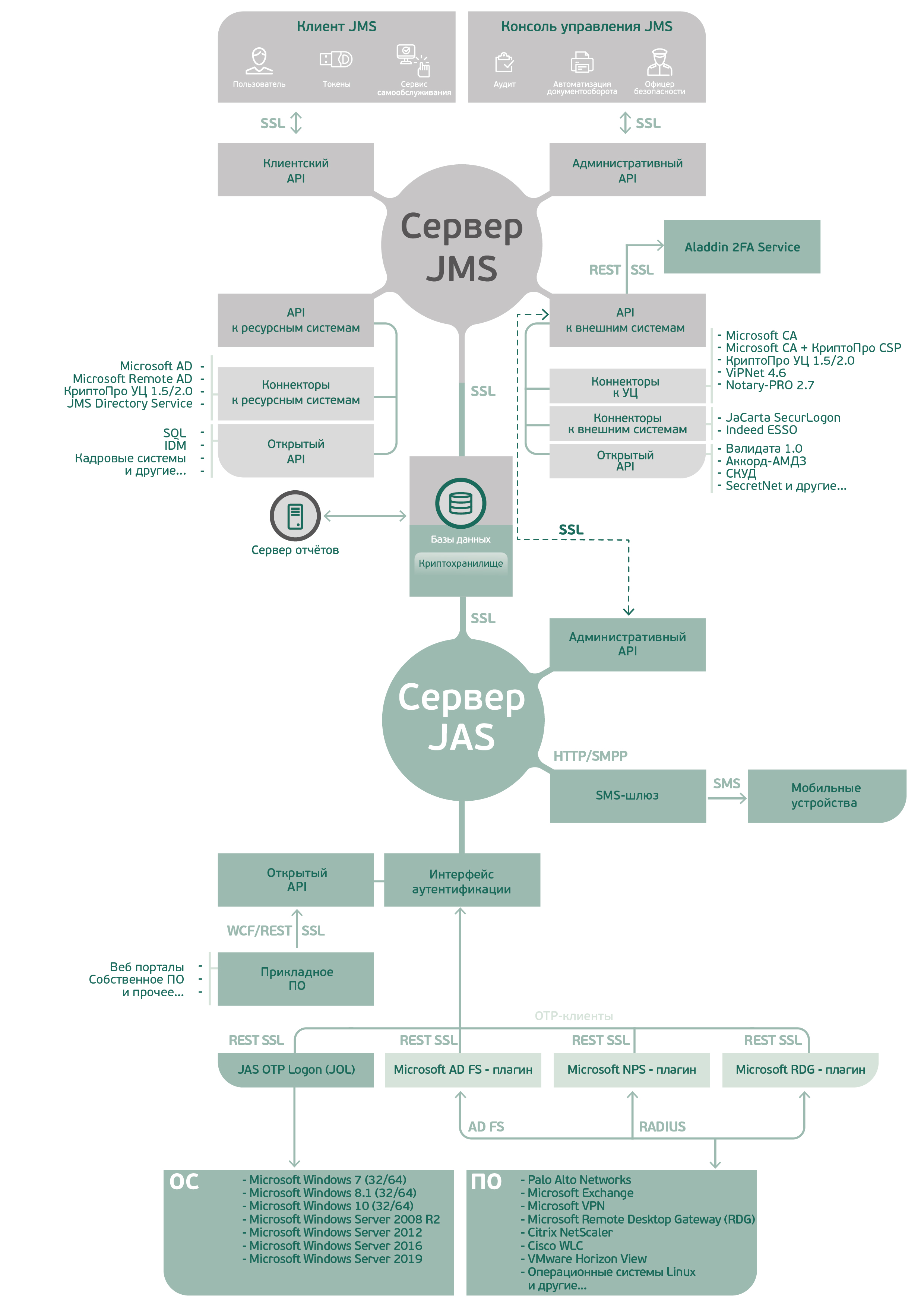 Архитектура JaCarta Authentication Server