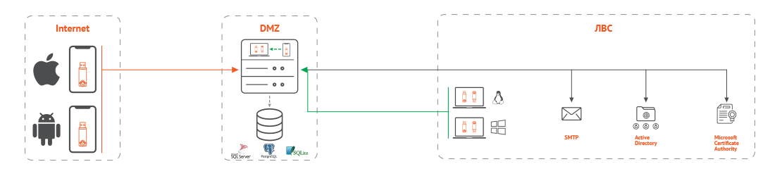 Вариант развертывания On-Premise