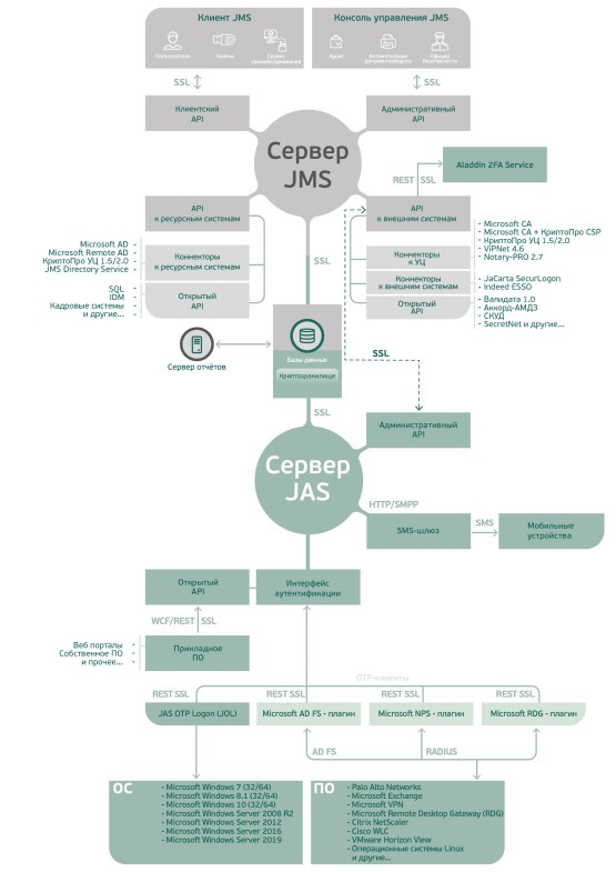 Архитектура JAS