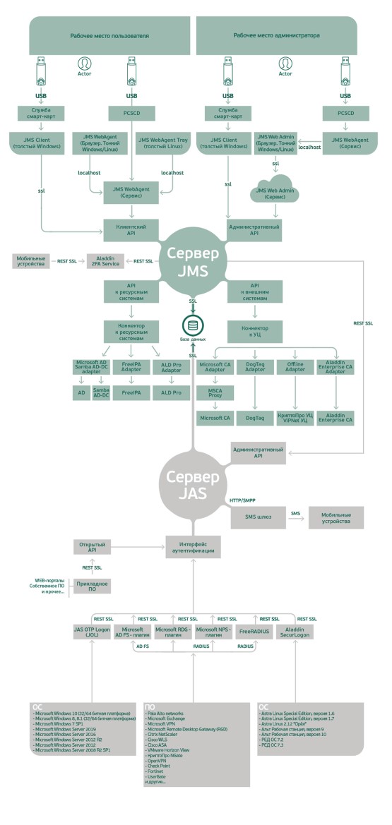 Архитектура JaCarta Management System 4LX для Linux