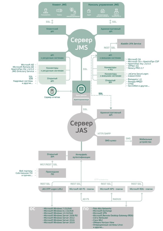 Архитектура JMS