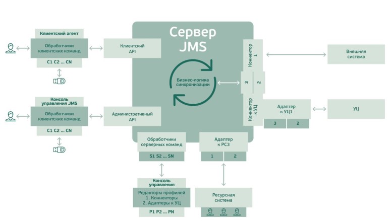 Расширяемость JMS