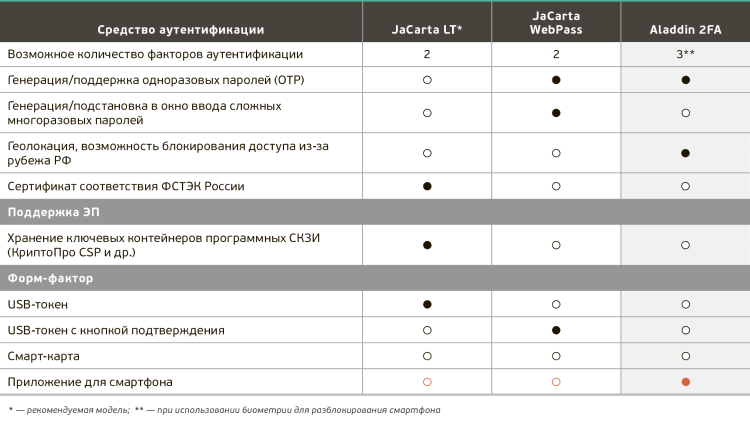 средства усиленной аутентификации