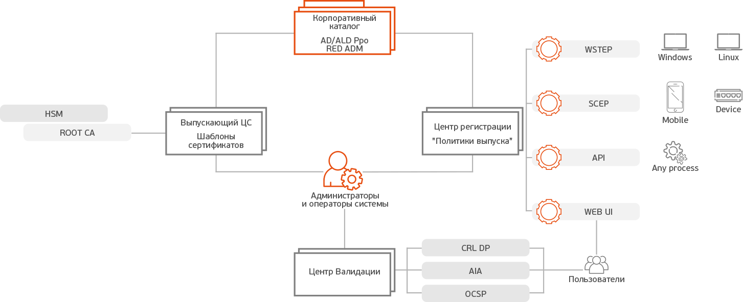 Схема развертывания инфраструктуры открытых ключей